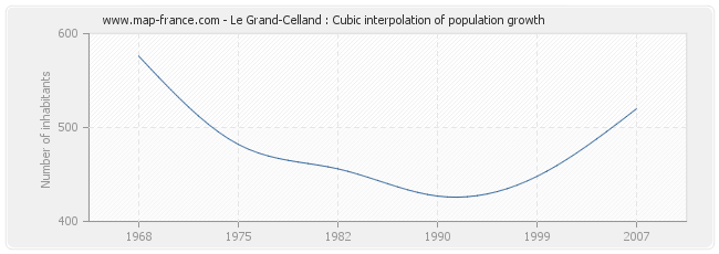 Le Grand-Celland : Cubic interpolation of population growth